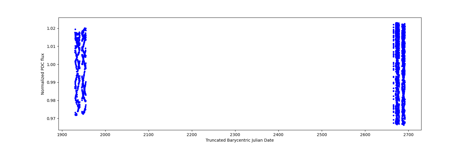 Timeseries plot