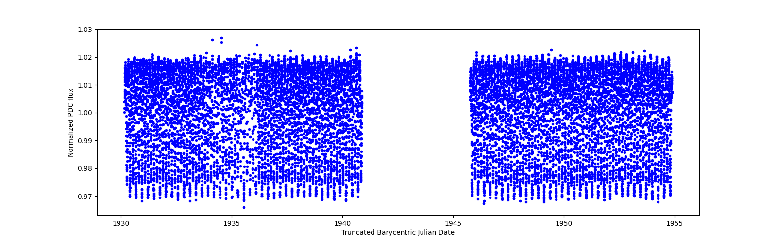 Timeseries plot