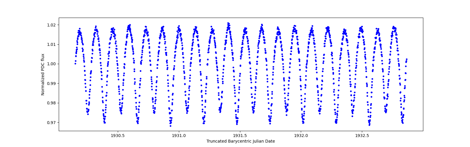 Zoomed-in timeseries plot