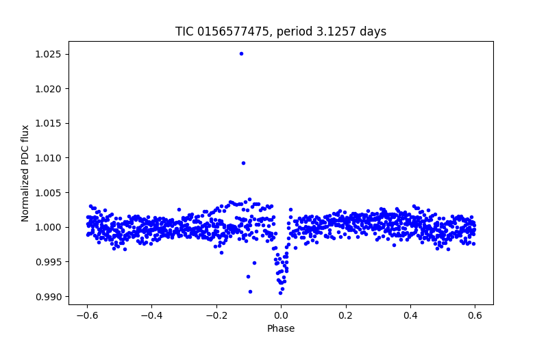 Phase plot