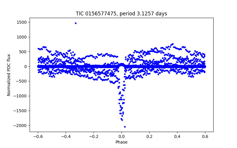Phase plot