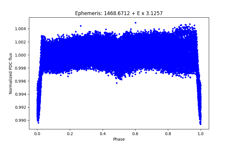 Phase plot