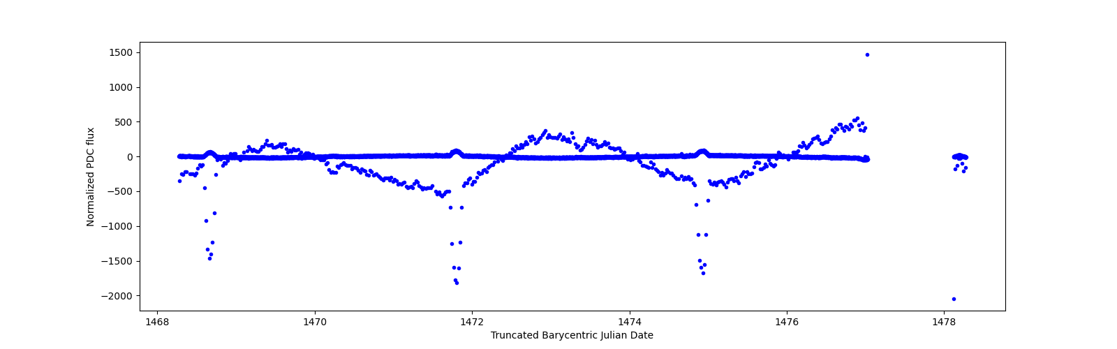 Zoomed-in timeseries plot