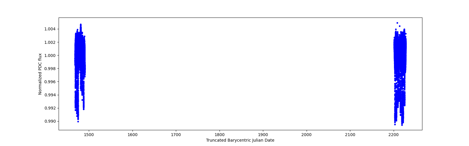 Timeseries plot