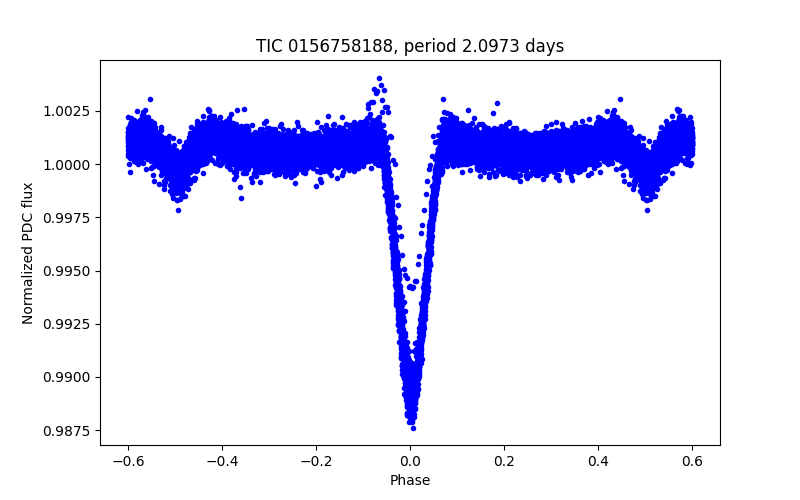 Phase plot