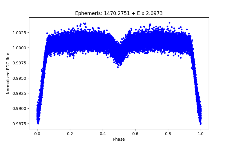 Phase plot