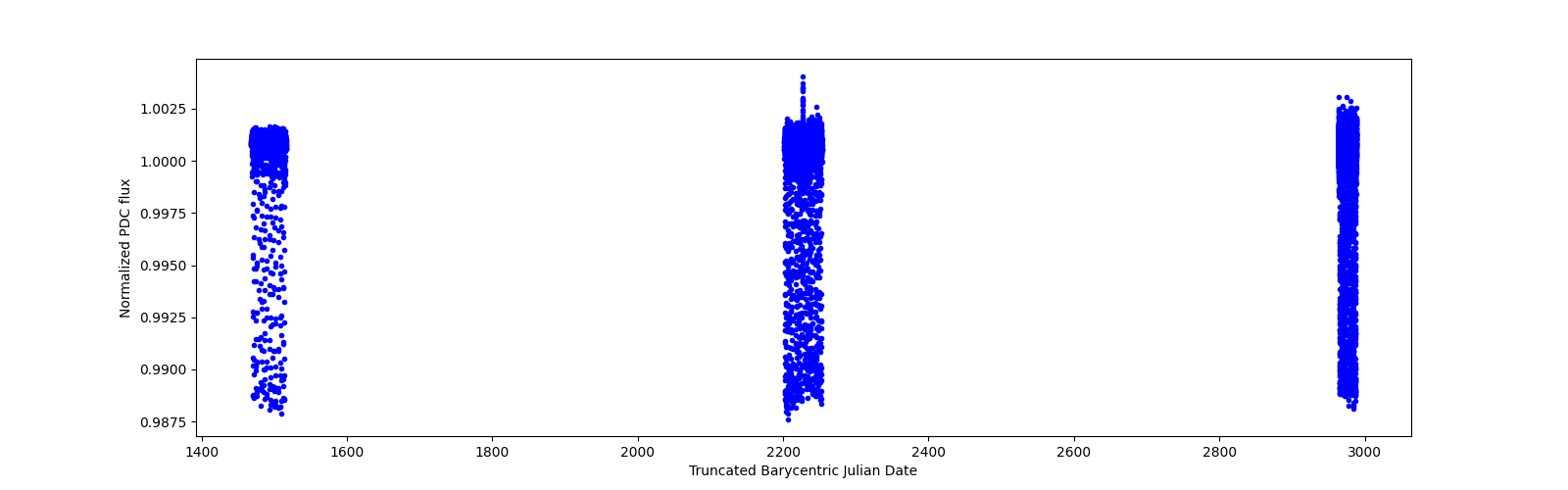 Timeseries plot