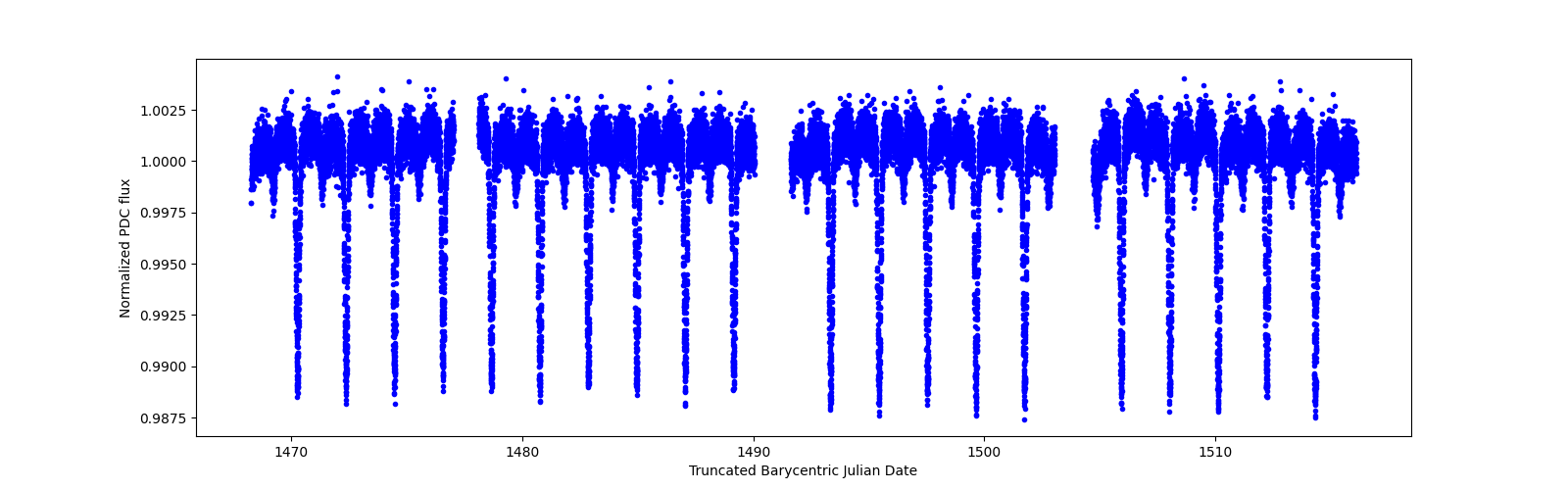 Timeseries plot