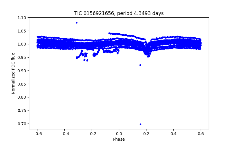 Phase plot