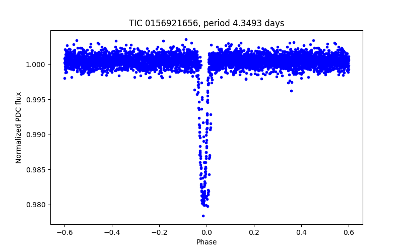 Phase plot