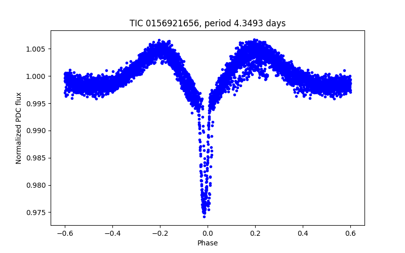 Phase plot