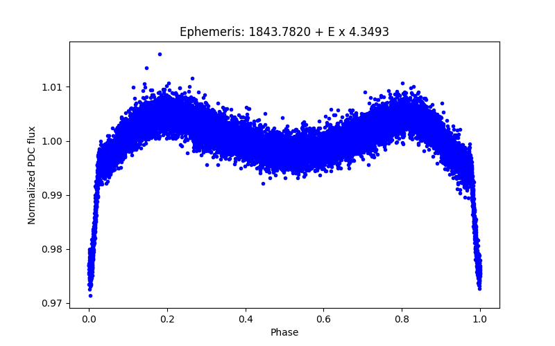 Phase plot