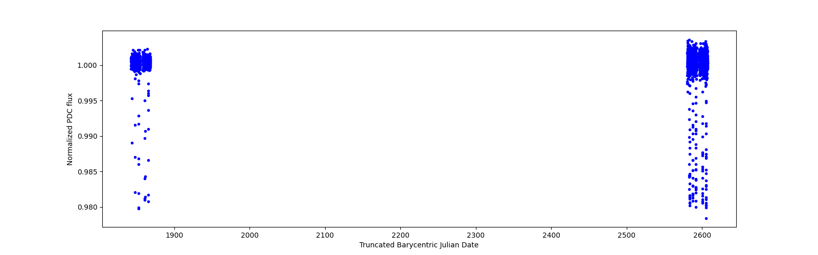 Timeseries plot