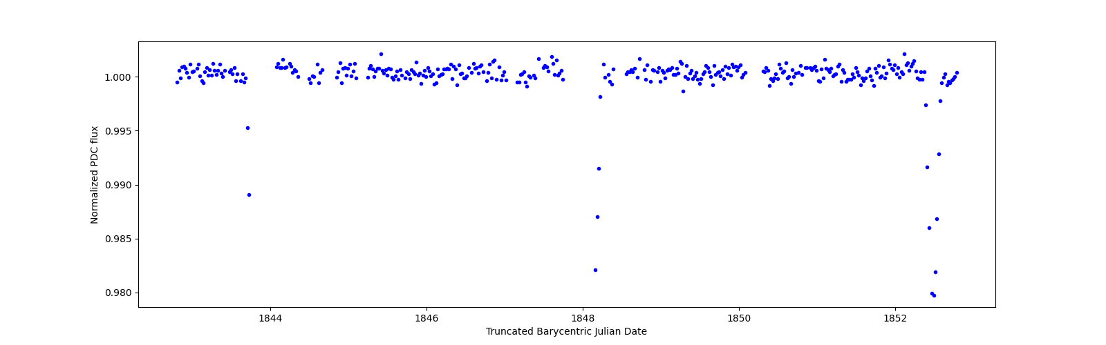 Zoomed-in timeseries plot