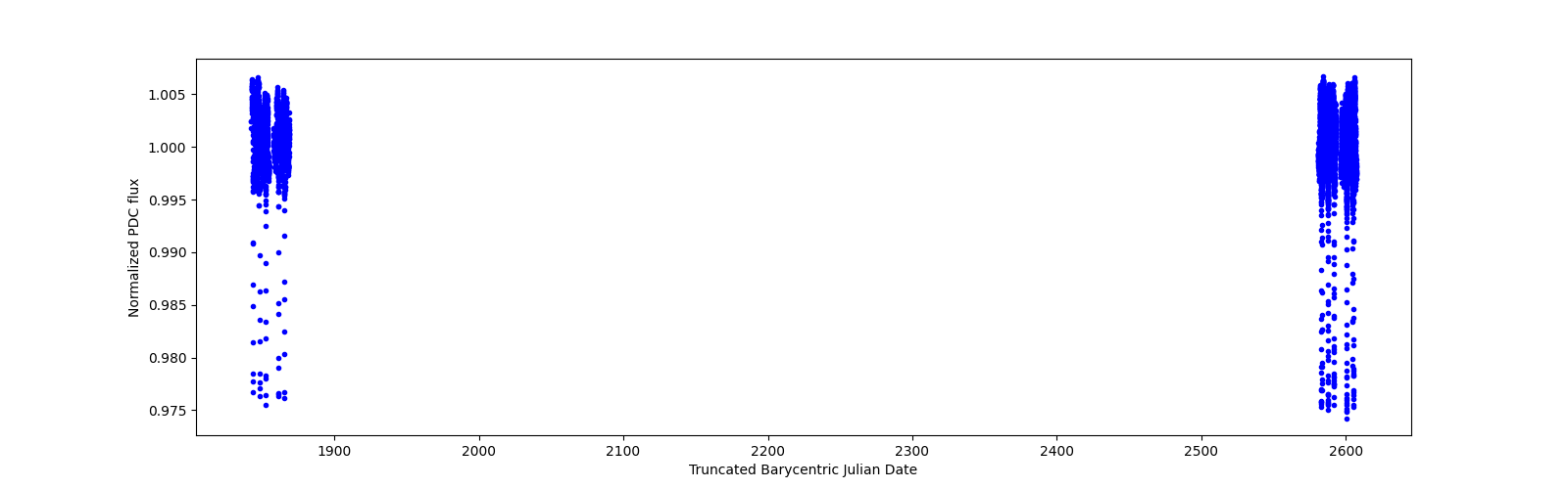 Timeseries plot