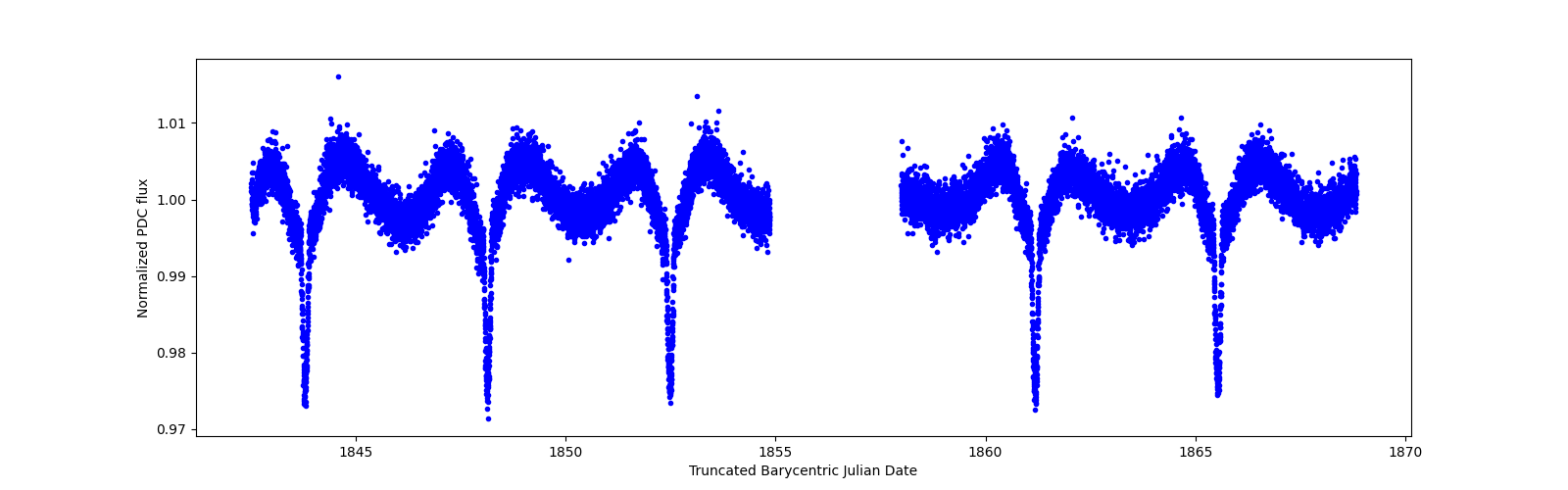 Zoomed-in timeseries plot