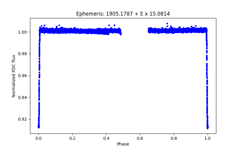 Phase plot