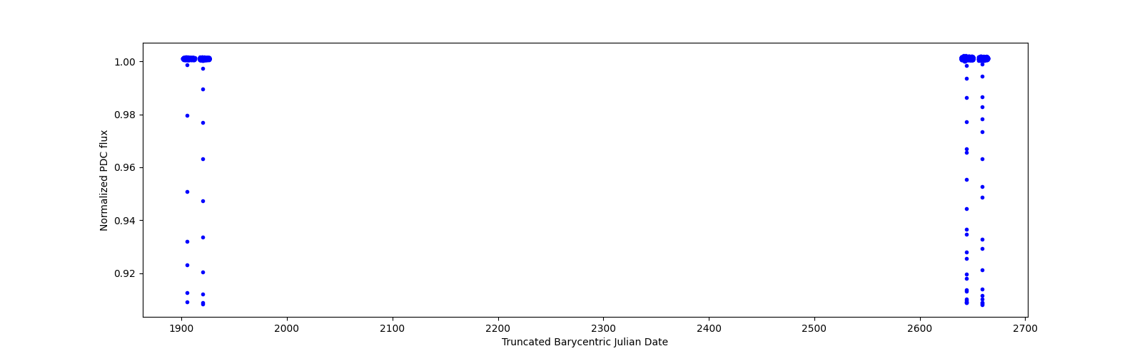 Timeseries plot