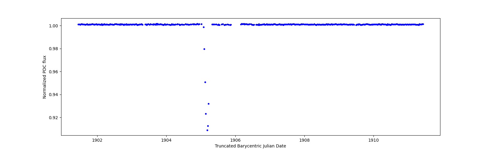 Zoomed-in timeseries plot