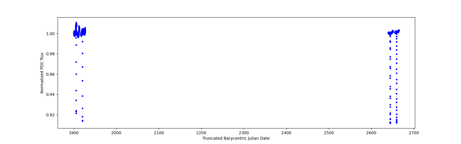 Timeseries plot