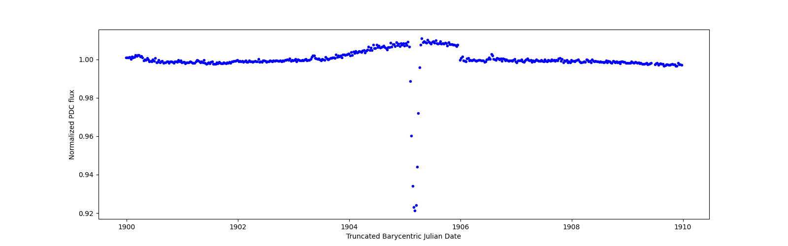 Zoomed-in timeseries plot