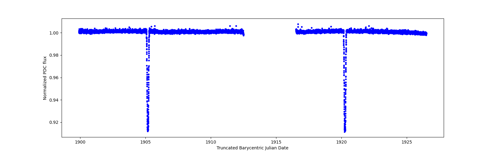 Timeseries plot