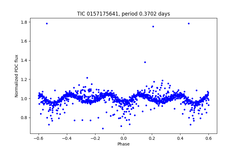 Phase plot