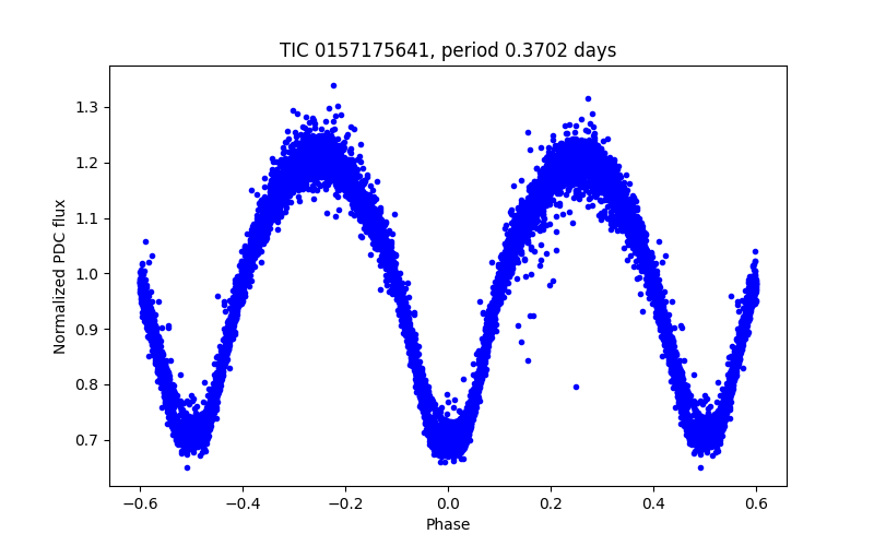 Phase plot