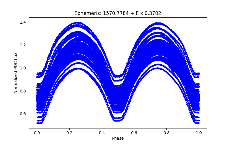 Phase plot