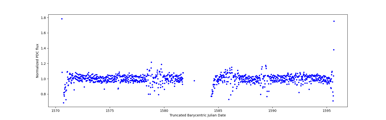 Timeseries plot