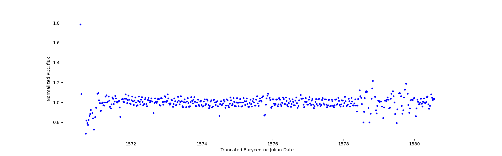 Zoomed-in timeseries plot