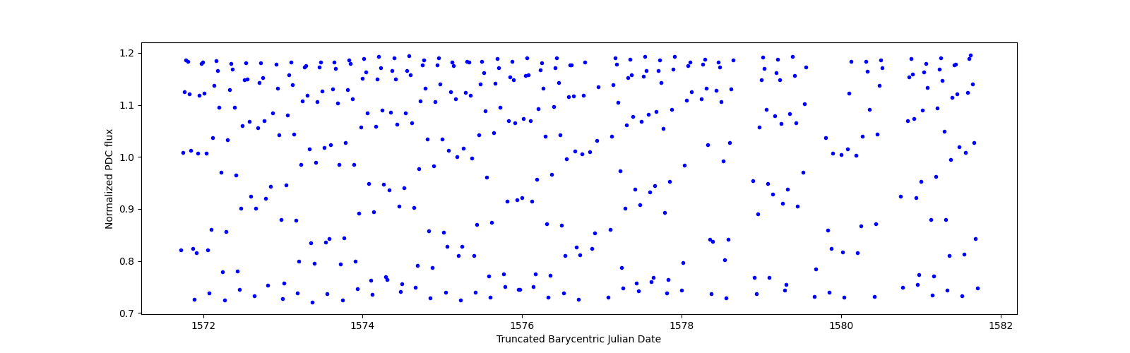 Zoomed-in timeseries plot