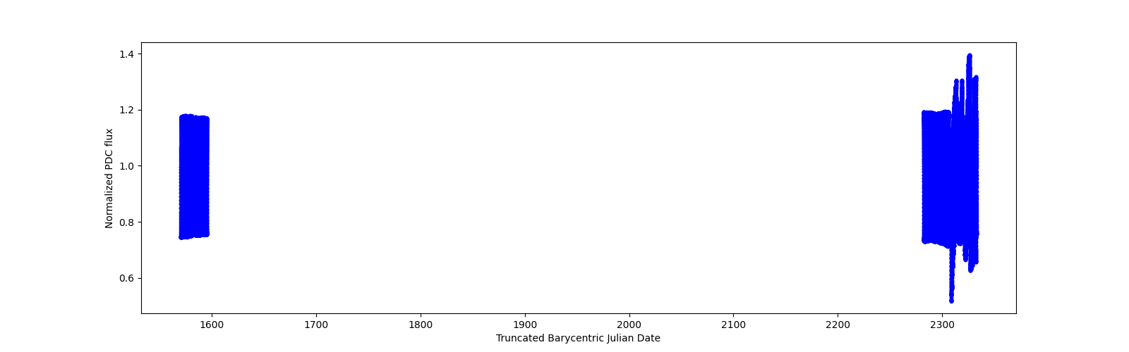 Timeseries plot