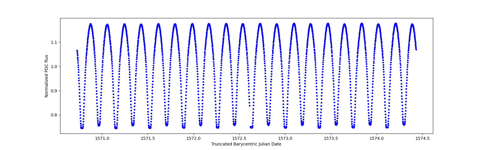 Zoomed-in timeseries plot