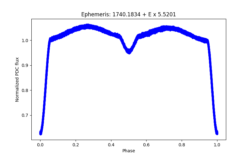 Phase plot