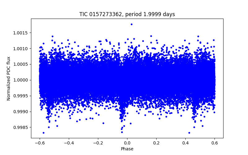 Phase plot