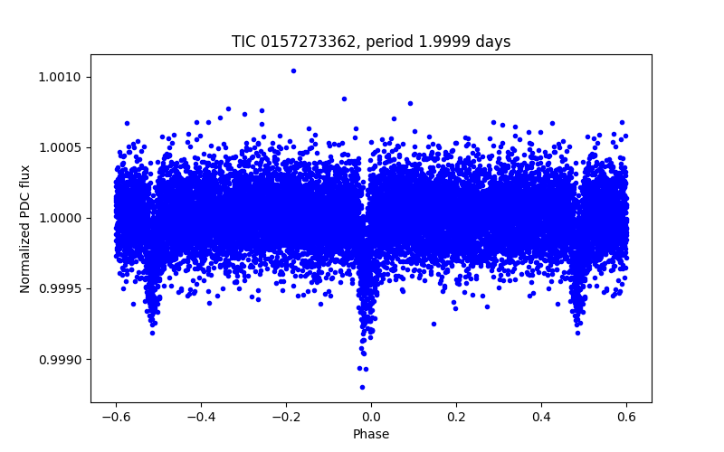 Phase plot