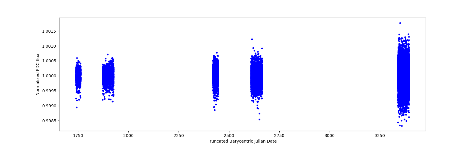 Timeseries plot