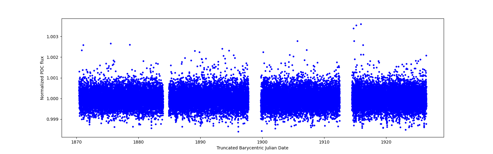 Timeseries plot