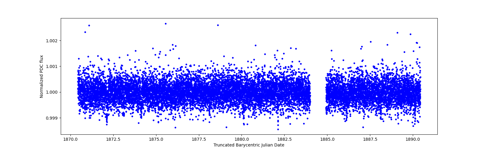 Zoomed-in timeseries plot