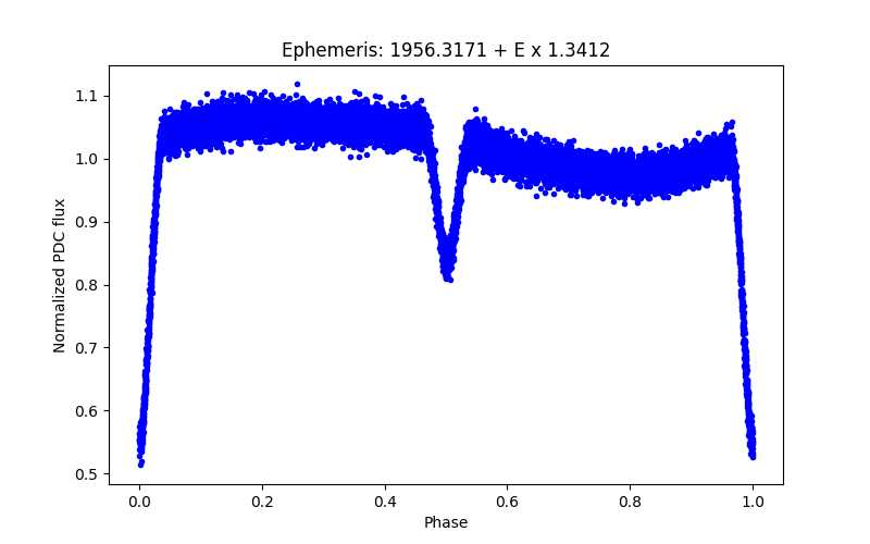 Phase plot