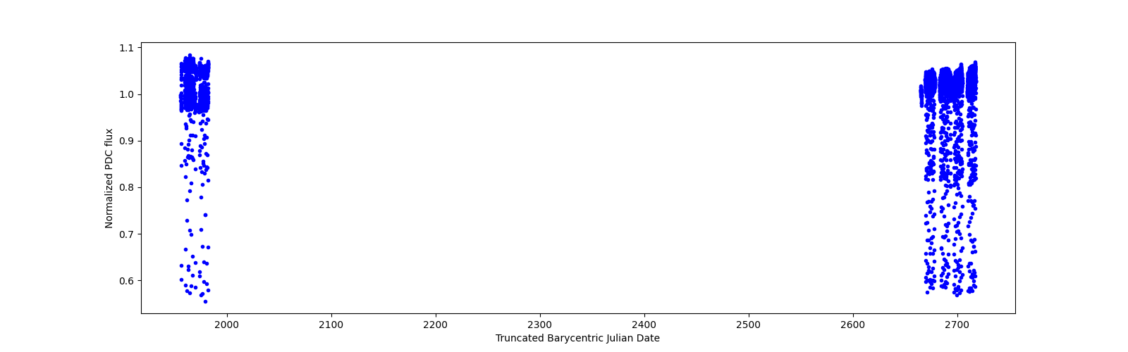 Timeseries plot