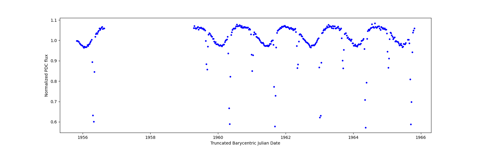 Zoomed-in timeseries plot