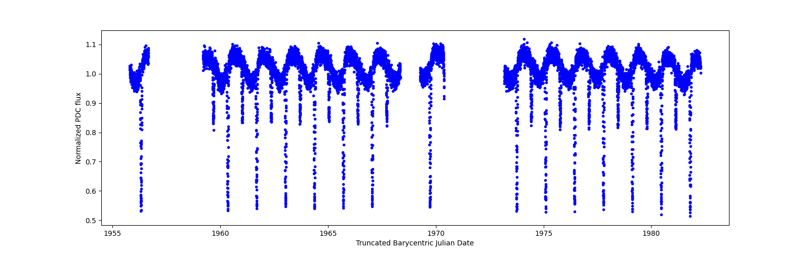 Timeseries plot