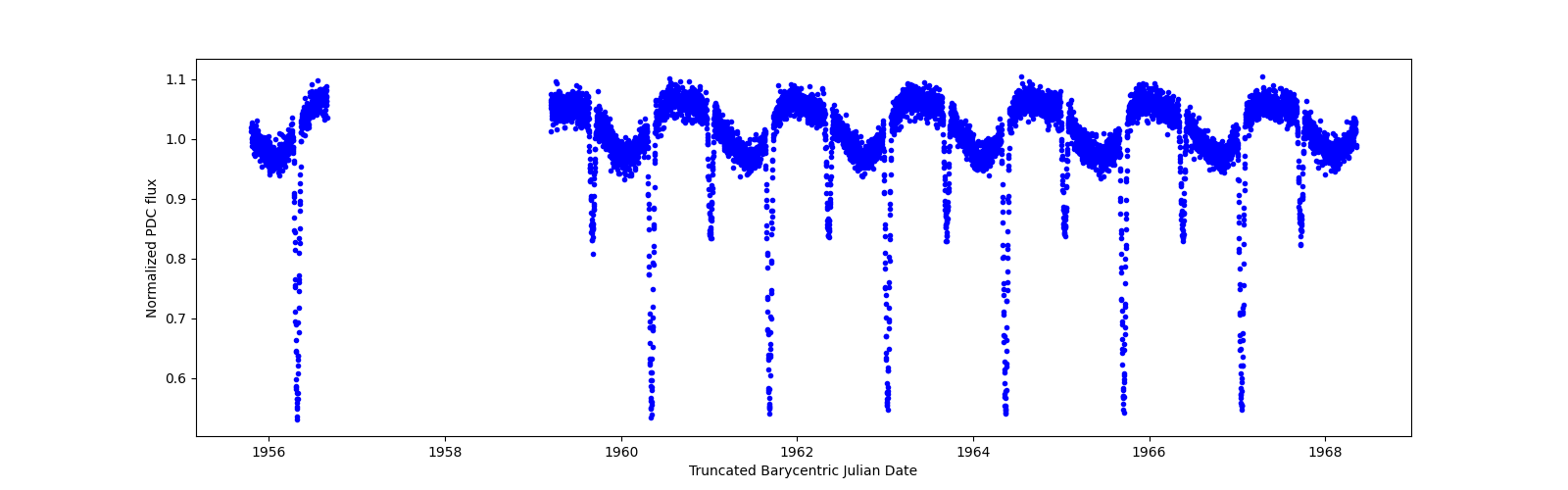 Zoomed-in timeseries plot