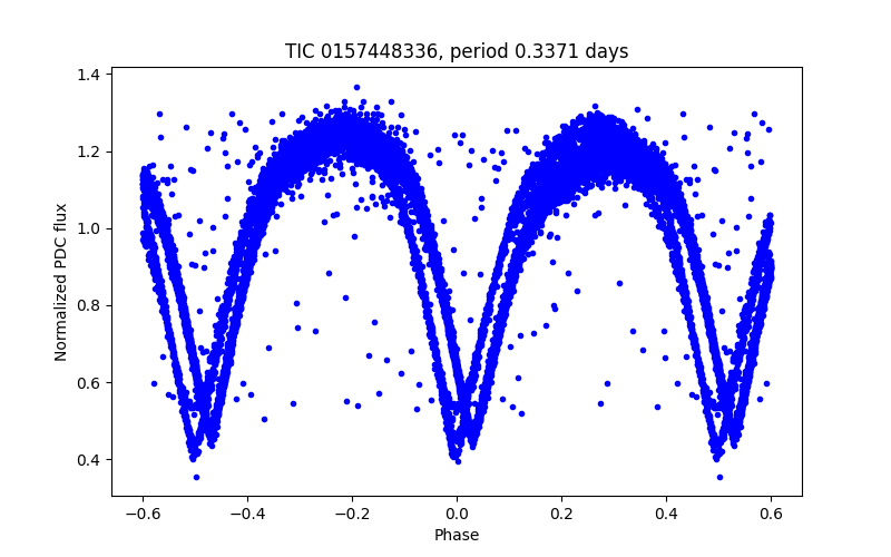 Phase plot