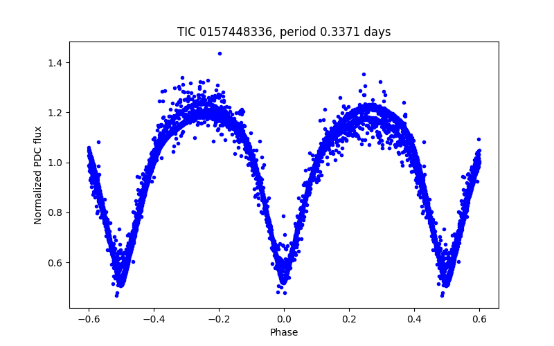 Phase plot