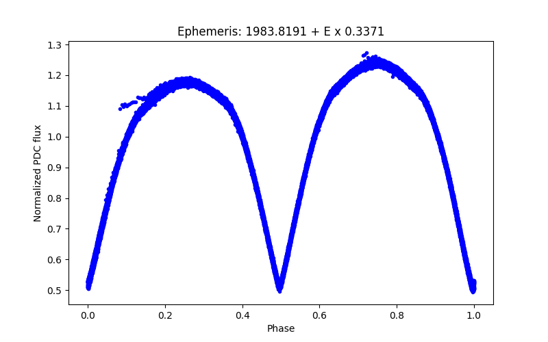 Phase plot