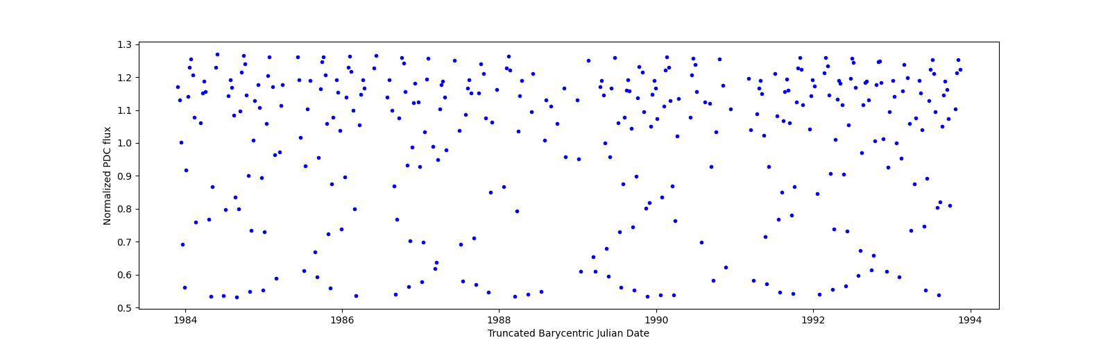 Zoomed-in timeseries plot