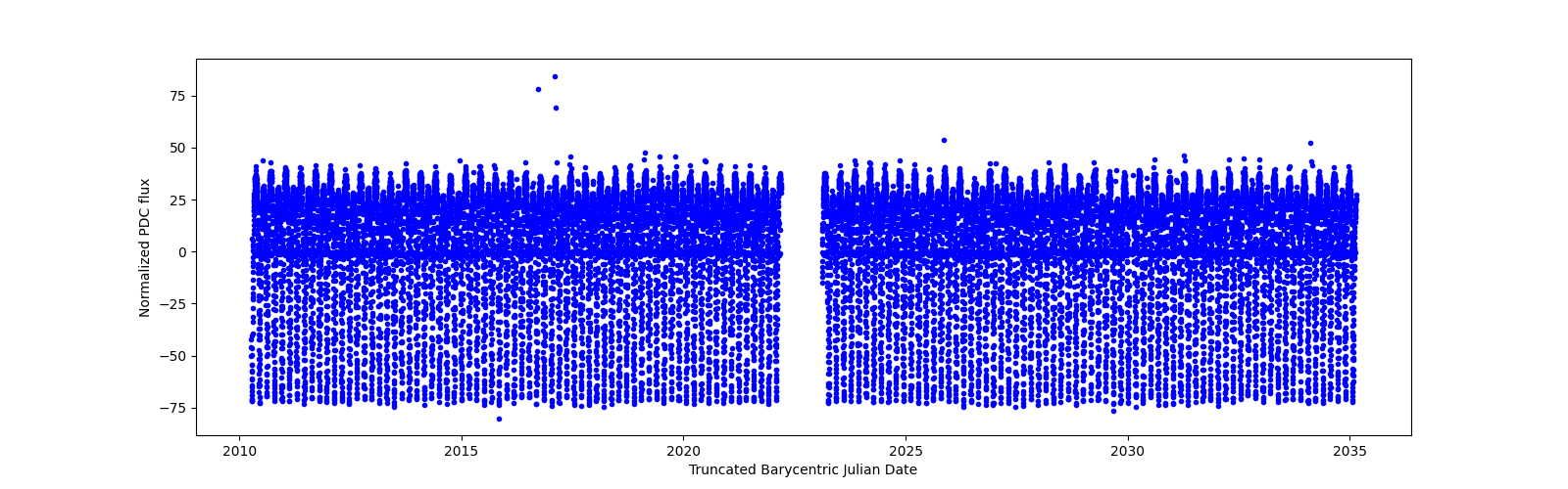Timeseries plot